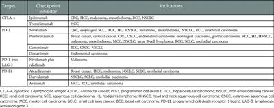 Mucocutaneous adverse events to immune checkpoint inhibitors